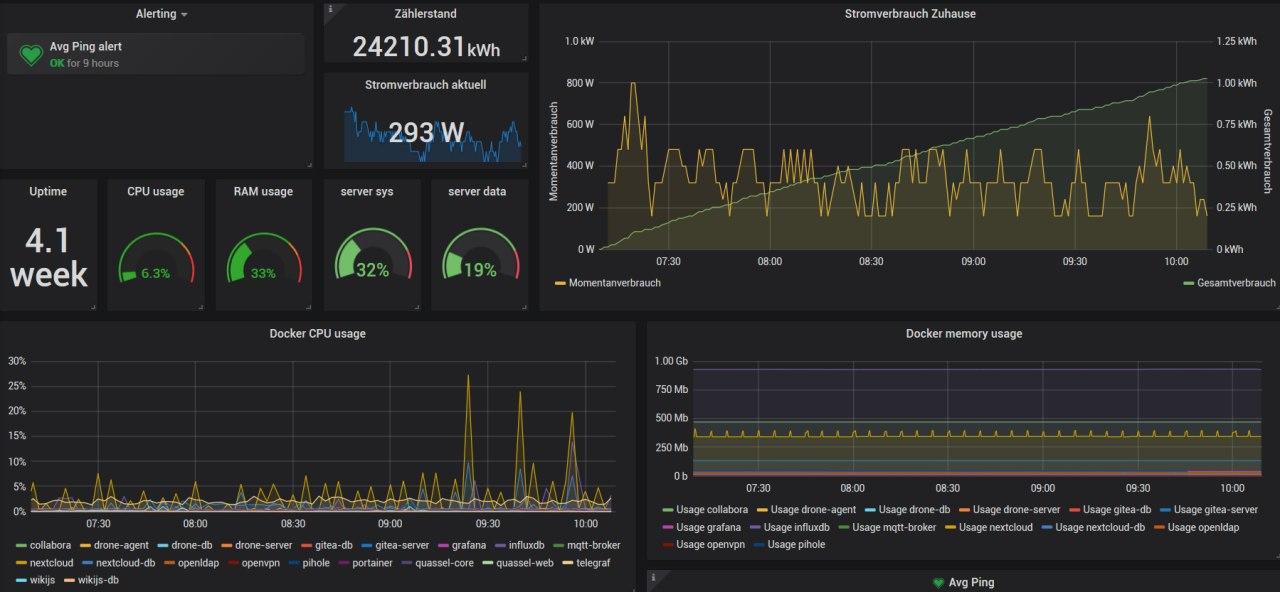 Grafana monitoring