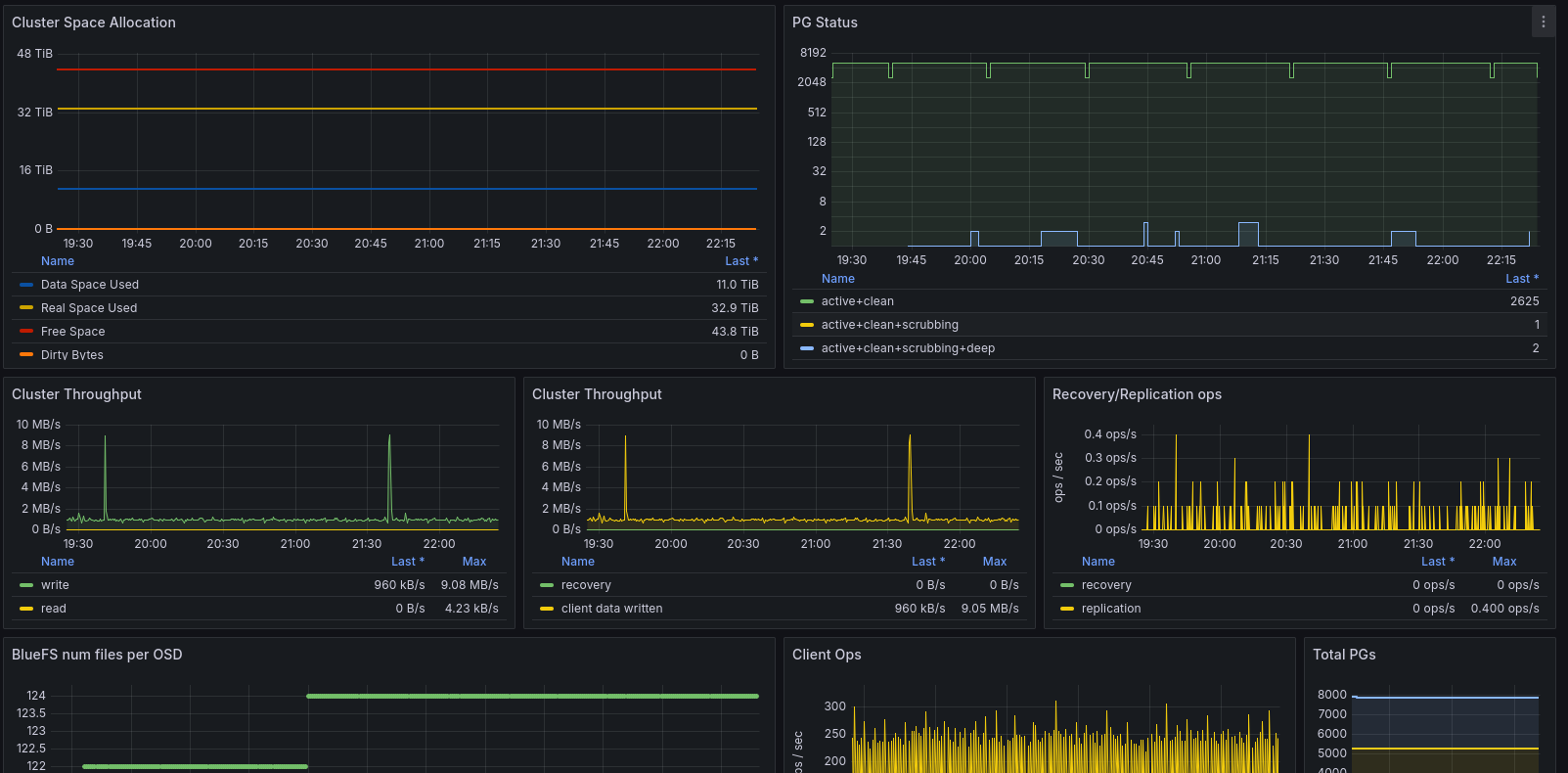 Ceph Dashboard on Grafana.