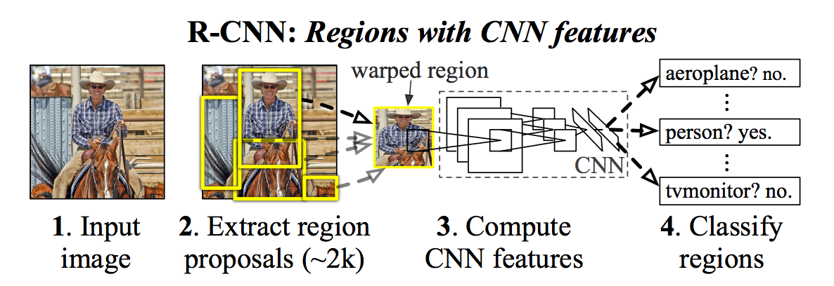 Architektur R-CNN