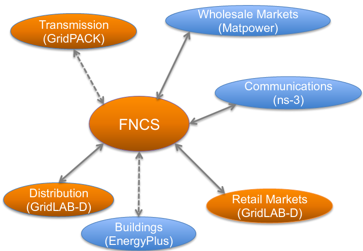 FNCS Architecture
