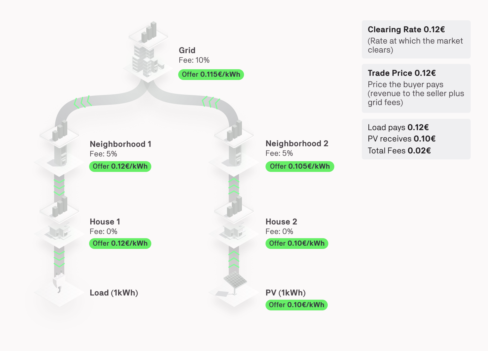 Grid Fees GSY-e