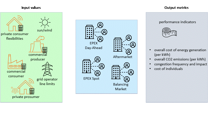 Market Comparability Simulation Framework